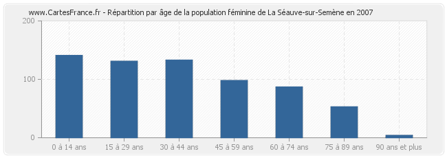Répartition par âge de la population féminine de La Séauve-sur-Semène en 2007